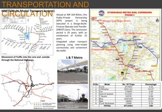 TRANSPORTATION AND
CIRCULATION
MMTS(Multi-Modal Transport System)
L & T Metro
Miyapur to LB Nagar 28 kms
JBS –MGBS-Falaknama
Shilparamam-Nagole
Valued at INR 164 Billion, this
Public-Private Partnership
(PPP) project is being
executed in a Design-Build-
Finance-Operate-and-Transfer
(DBFOT) basis. The concession
period is 35 years, with an
entitlement of further 25
years.
Integrated urban transport
planning using inter-modal
connectivity and convenient
sky-walks
Movement of Traffic into the core and outside
through the National Highways.
 
