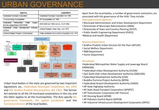 URBAN GOVERNANCE
Urban local bodies in the state are governed by two important
legislations viz., Hyderabad Municipal Corporation Act 1955
and the Andhra Pradesh Municipalities Act 1965. The former
Act extends to all the 14 municipal corporations in the city and
the latter applies to all the municipalities. The Acts specify the
governance framework, the spatial jurisdiction and the
functional domain of the local bodies.
Apart from the local bodies, a number of government institutions are
associated with the governance of the HUA. They include:
State government Agencies:
• Municipal Administration and Urban Development Department
• Directorate of Municipal Administration (DMA)
• Directorate of Town and Country Planning (DTCP)
• Public Health Engineering Department (PHED)
•Medical and Health Department
Revenue Department
• Andhra Pradesh Urban Services for the Poor (APUSP)
• Social Welfare Department
• R&B Department
• Home Department
Parastatals:
•Hyderabad Metropolitan Water Supply and sewerage Board
(HMWSSB)
• Hyderabad Urban Development Authority (HUDA)
• Quli Qutb shah Urban Development Authority (QQSUDA)
• Cyberabad Development Authority (CDA)
• Buddha Purnima Project Authority (BPPA)
• Hyderabad Airport Development Authority (HADA)
• AP State Highways Authority
• AP State Road Transport Corporation (APSRTC)
• AP Transmission Corporation (AP Transco)
• AP Housing Board (APHB)
• AP Pollution Control Board (APPCB)
• AP Industrial Infrastructure Development Corporation (APIIC)
 