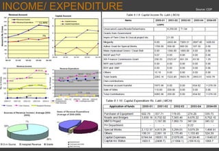 INCOME/ EXPENDITURE
11.44%
7%
Source: CDP
 