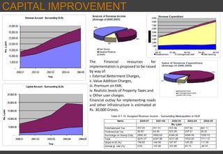 CAPITAL IMPROVEMENT
PROGRAM
The Financial resources for
implementation is proposed to be raised
by way of:
i. External Betterment Charges,
ii. Value Addition Charges,
iii. Premium on FAR,
iv. Realistic levels of Property Taxes and
v. Other user charges.
Financial outlay for implementing roads
and other infrastructure is estimated at
Rs. 30,000 Crores.
 