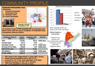 0
10
20
30
40
50
60
hindu
muslim
christians
others
COMMUNITY PROFILE
Religious/ Ethnic Grouping
Political Impact on
Communities
• Political scene
of Nizam rule
•Post-Independence politics
•Formation of new
state of AP
•Migration Effects
Major languages spoken are
Telugu, Urdu, Hindi, and English.
 