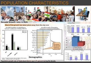 POPULATION CHARACTERISTICS
Literacy Rate
Population growth rate of Hyderabad district was 4.71 percent during the decade.
Decadal Growth rates in HUA
65
70
75
80
85
83.7
72.9
Male literacy
Female literacy
Demographics
 