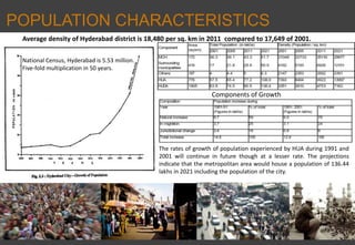 POPULATION CHARACTERISTICS
Average density of Hyderabad district is 18,480 per sq. km in 2011 compared to 17,649 of 2001.
The rates of growth of population experienced by HUA during 1991 and
2001 will continue in future though at a lesser rate. The projections
indicate that the metropolitan area would house a population of 136.44
lakhs in 2021 including the population of the city.
Components of Growth
National Census, Hyderabad is 5.53 million.
Five-fold multiplication in 50 years.
 