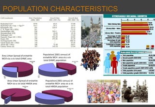 Area Urban Spread of erstwhile
MCH via a vis total HMDA area
Population( 2001 census) of
erstwhile MCH area vis a vis
total HMDA population
POPULATION CHARACTERISTICS
Area Urban Spread of erstwhile
MCH via a vis total GHMC area
Population( 2001 census) of
erstwhile MCH area vis a vis
total GHMC population
 