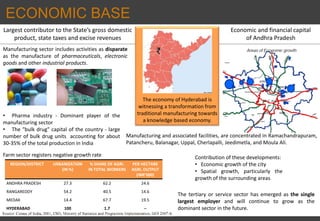 • Pharma industry - Dominant player of the
manufacturing sector
• The "bulk drug" capital of the country - large
number of bulk drug units accounting for about
30-35% of the total production in India
Manufacturing sector includes activities as disparate
as the manufacture of pharmaceuticals, electronic
goods and other industrial products.
Largest contributor to the State’s gross domestic
product, state taxes and excise revenues
The economy of Hyderabad is
witnessing a transformation from
traditional manufacturing towards
a knowledge based economy.
Economic and financial capital
of Andhra Pradesh
ECONOMIC BASE
Farm sector registers negative growth rate
REGION/DISTRICT URBANIZATION
(IN %)
% SHARE OF AGRI.
IN TOTAL WORKERS
PER HECTARE
AGRI. OUTPUT
(INR’000)
ANDHRA PRADESH 27.3 62.2 24.6
RANGAREDDY 54.2 40.5 14.6
MEDAK 14.4 67.7 19.5
HYDERABAD 100 1.7 --
Manufacturing and associated facilities, are concentrated in Ramachandrapuram,
Patancheru, Balanagar, Uppal, Cherlapalli, Jeedimetla, and Moula Ali.
Contribution of these developments:
• Economic growth of the city
• Spatial growth, particularly the
growth of the surrounding areas
The tertiary or service sector has emerged as the single
largest employer and will continue to grow as the
dominant sector in the future.
 