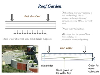 Roof GardenRoof Garden
Absorbing heat and radiating it
into the building. This is
minimized through the roof
gardens covering 55% of the roof
area.
Rain water harvesting.
Seepage into the ground have
been installed in
pedestrian areas and parking.
Heat absorbed
Rain water absorbed used for different purposes
Rain water
Water filter
Slope given for
the water flow
Outlet for
water
collection
 