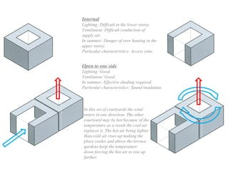 Internal
Lighting: Difficult in the lower storey.
Ventilation: Difficult conduction of
supply air.
In summer: Danger of over heating in the
upper storey.
Particular characteristics: Access zone.
Open to one side
Lighting: Good.
Ventilation: Good.
In summer: Effective shading required.
Particular characteristics: Sound insulation.
In this set of courtyards the wind
enters in one direction. The other
courtyard may be hot because of the
temperature as a result the cool air
replaces it. The hot air being lighter
than cold air rises up making the
place cooler and above the terrace
gardens keep the temperature
down forcing the hot air to rise up
further.
 
