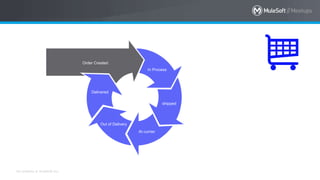 All contents © MuleSoft Inc.
Order Created
In Process
shipped
At currier
Delivered
Out of Delivery
 