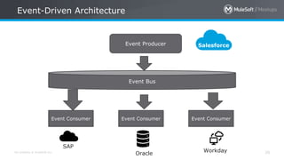 All contents © MuleSoft Inc. 20
Event-Driven Architecture
Event Producer
Event Bus
Event Consumer Event Consumer Event Consumer
SAP
Oracle
Workday
Salesforce
 