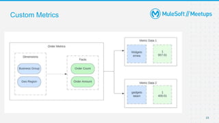 Anypoint Custom Metrics Mastery | PPTX