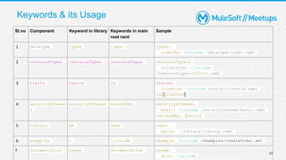 The ins and outs of RAML | PPTX