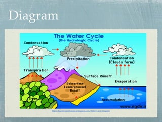 Diagram




      http://huronroom18science.wikispaces.com/Water+Cycle+Diagram
 
