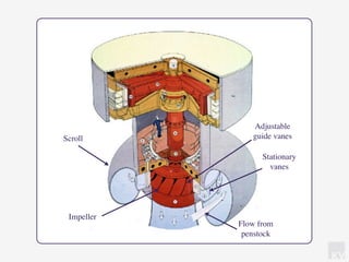 KV
Adjustable
guide vanesScroll
Stationary
vanes
Flow from
penstock
Impeller
 