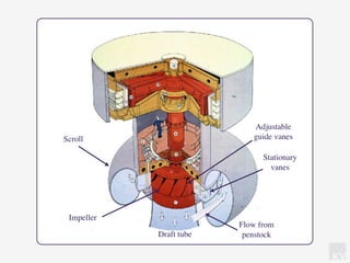 KV
Adjustable
guide vanesScroll
Stationary
vanes
Draft tube
Flow from
penstock
Impeller
 