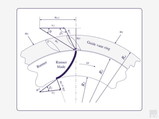 KV
R2
R1
β2
v1
ω
β1
Ro
Guide vane ring
Runner Runner
blade
uf1
v2
ur2
uw1
u2=uf2
u1
ur1
u0
u0
ϑ
 