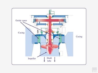 KV
Casing
Casing
Guide vanes
Impeller Draft
tube
 