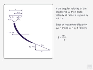 KV
v = ωr
ur2
uw1
ϑ
u2 =uf
v
v
ur1 u2
uf
If the angular velocity of the
impeller is ω then blade
velocity at radius r is given by
v = ωr
Since at maximum efﬁciency
uw2 = 0 and u2 = uf it follows
E =
vuw1
g
 