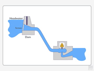 KV
Headwater
Dam
Screen
 