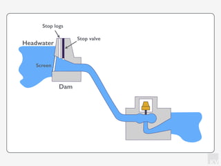 KV
Headwater
Dam
Screen
Stop logs
Stop valve
 