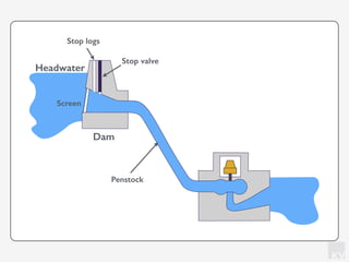 KV
Headwater
Dam
Screen
Penstock
Stop logs
Stop valve
 