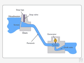 KV
Headwater
Turbine
Dam
Screen
Penstock
Generator
Stop logs
Stop valve
Draft tube
 