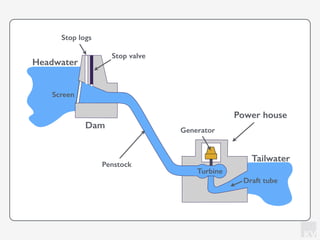 KV
Tailwater
Headwater
Turbine
Dam
Screen
Penstock
Generator
Power house
Stop logs
Stop valve
Draft tube
 