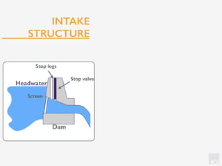 KV
INTAKE
STRUCTURE
Headwater
Dam
Screen
Stop logs
Stop valve
 
