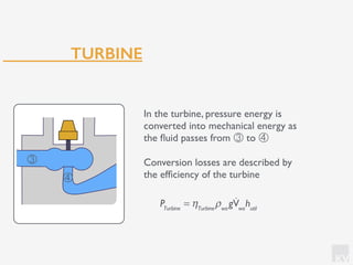 KV
TURBINE
PTurbine
= ηTurbine
ρwa
g!Vwa
hutil
In the turbine, pressure energy is
converted into mechanical energy as
the ﬂuid passes from ③ to ④
Conversion losses are described by
the efﬁciency of the turbine
③
④
 