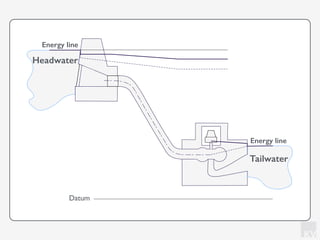 KV
Tailwater
Headwater
Energy line
Energy line
Datum
 