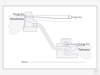KV
Tailwater
Headwater
Energy loss
Energy line
Energy line
Datum
 