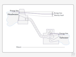 KV
Tailwater
Headwater
Energy loss
Velocity head
Energy line
Energy line
Datum
 