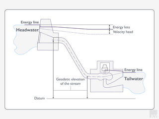 KV
Tailwater
Headwater
Energy loss
Velocity head
Energy line
Energy line
Geodetic elevation
of the stream
Datum
 