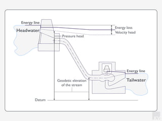 KV
Tailwater
Headwater
Energy loss
Velocity head
Energy line
Energy line
Pressure head
Geodetic elevation
of the stream
Datum
 
