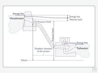 KV
Tailwater
Headwater
Energy loss
Velocity head
Energy line
Energy line
Pressurehead
Pressure head
Geodetic elevation
of the stream
Datum
 