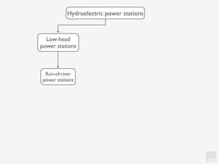KV
Low-head
power stations
Hydroelectric power stations
Run-of-river
power stations
 