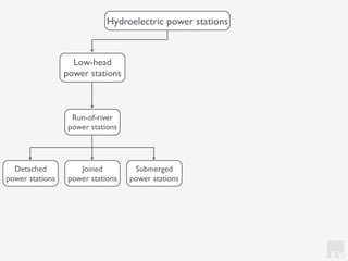 KV
Low-head
power stations
Hydroelectric power stations
Run-of-river
power stations
Detached
power stations
Joined
power stations
Submerged
power stations
 