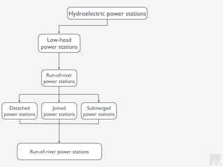 KV
Low-head
power stations
Hydroelectric power stations
Run-of-river
power stations
Detached
power stations
Joined
power stations
Submerged
power stations
Run-of-river power stations
 