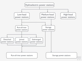 KV
Low-head
power stations
Hydroelectric power stations
Medium-head
power stations
High-head
power stations
Run-of-river
power stations
Storage
power stations
Detached
power stations
Joined
power stations
Submerged
power stations
Run-of-river power stations Storage power stations
 