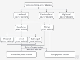KV
Low-head
power stations
Hydroelectric power stations
Medium-head
power stations
High-head
power stations
Run-of-river
power stations
Storage
power stations
Detached
power stations
Joined
power stations
Submerged
power stations
Run-of-river power stations Storage power stations
Series of power stations
with head reservoir
 