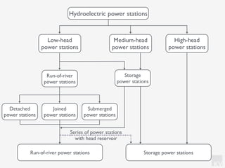 KV
Low-head
power stations
Hydroelectric power stations
Medium-head
power stations
High-head
power stations
Run-of-river
power stations
Storage
power stations
Detached
power stations
Joined
power stations
Submerged
power stations
Run-of-river power stations Storage power stations
Series of power stations
with head reservoir
 