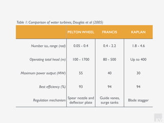 KV
Table 1: Comparison of water turbines, Douglas et al (2005)
PELTON WHEEL FRANCIS KAPLAN
Number ωs range (rad) 0.05 - 0.4 0.4 - 2.2 1.8 - 4.6
Operating total head (m) 100 - 1700 80 - 500 Up to 400
Maximum power output (MW) 55 40 30
Best efﬁciency (%) 93 94 94
Regulation mechanism
Spear nozzle and
deﬂector plate
Guide vanes,
surge tanks
Blade stagger
 