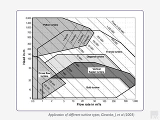 KV
V Francis turbines approximately 30 to 700 m
V Kaplan turbines, vertical axis approximately 10 to 60 m
V Kaplan turbines, horizontal axis approximately 2 to 20 m
Cross flow
turbine
Diagonal turbine
Bulb turbine
Pelton turbine
50
kW
100
kW
200
kW
500
kW
1
MW
2
M
W
5
MW
10
MW
20
MW
50
MW
100
MW
200
MW
500
MW
1,000
MW
Power2,000
M
W
2Nozzles
4Nozzles
6Nozzles
1Nozzle
200
140
100
50
20
10
5
300
500
700
1,000
1,400
2,000
20105210.5 50 100 500200 1,000
Vertical
Kaplan turbine
Headinm
Flow rate in m³/s
Francis turbine
Fig. 8.8 Application of different turbine types (see /8-6/)
Application of different turbine types, Giesecke, J. et al (2005)
 