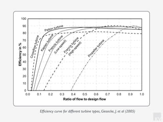 KV
Efﬁciency curve for different turbine types, Giesecke, J. et al (2005)
Layout and function of different turbine types are discussed in more detail be
ow.
0.0 0.2 0.4 0.6 0.8 1.0
0
20
40
60
80
100
Ratio of flow to design flow
Efficiencyin%
Pelton turbine
Kaplanturbine
Francis
turbine
(Low-speed)Francis
turbine
(High-speed)
Propellerturbine
Crossflowturbine
10
30
50
70
90
0.1 0.3 0.5 0.7 0.9
ig. 8.9 Efficiency curve of different turbine types (see /8-6/)
aplan, propeller, bulb, bevel gear, S and Straflo-turbines. The Kaplan turbin
 