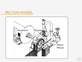 KV
PELTON WHEEL
8 Hydroelectric Power Generation
the buckets (Fig. 8.12). During this process the entire pressure energy of the
r is converted into kinetic energy when leaving the nozzle. This energy is
erted into mechanical energy by the Pelton wheel; the water then drops more
ss without energy into the reservoir underneath the runner.
8.12 Power station with a Pelton turbine (see /8-11/)
Generator
Pelton
Wheel
Nozzle
 