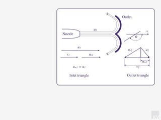 KV
Inlet triangle Outlet triangle
u1
u1
v1 ur1
v2
uw2
ur2 u2
θ
Outlet
Nozzle
uw1 = u1
v
 