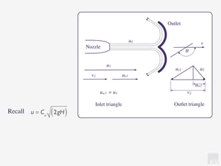 KV
u = Cu
2gH( )Recall
Inlet triangle Outlet triangle
u1
u1
v1 ur1
v2
uw2
ur2 u2
θ
Outlet
Nozzle
uw1 = u1
v
 