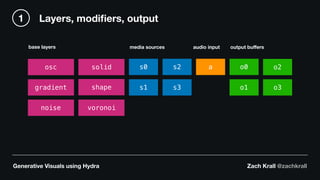 Generative Visuals using Hydra Zach Krall @zachkrall
o0 o2
o1 o3
s0 s2
s1 s3
a
output buﬀersmedia sources audio input
osc
noise
gradient shape
voronoi
solid
base layers
Layers, modiﬁers, output1
 