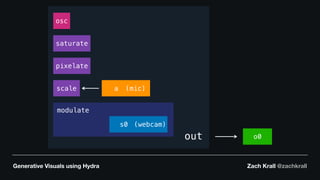 Generative Visuals using Hydra Zach Krall @zachkrall
out o0
saturate
pixelate
scale a (mic)
osc
modulate
s0 (webcam)
 