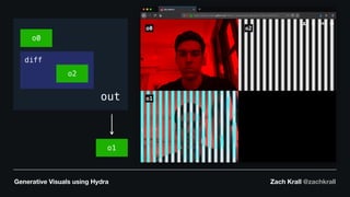 Generative Visuals using Hydra Zach Krall @zachkrall
out
o0
o1
o2
o0
diff
o2
o1
 