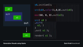 Generative Visuals using Hydra Zach Krall @zachkrall
out
o0
o1
o2
o0
diff
o2
o1
s0.initCam();
src(s0).color(1,0,0).out(o0);
osc(60, 0, 0).out(o2);
src( o0 )
.diff(
o2, 1
)
.out( o1 );
render( o1 );
 
